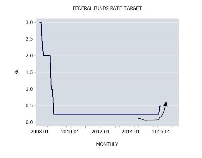 Federal Funds Rate Target