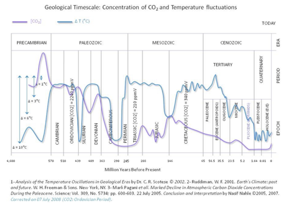 CO2 and temperature in the geological history of the earth