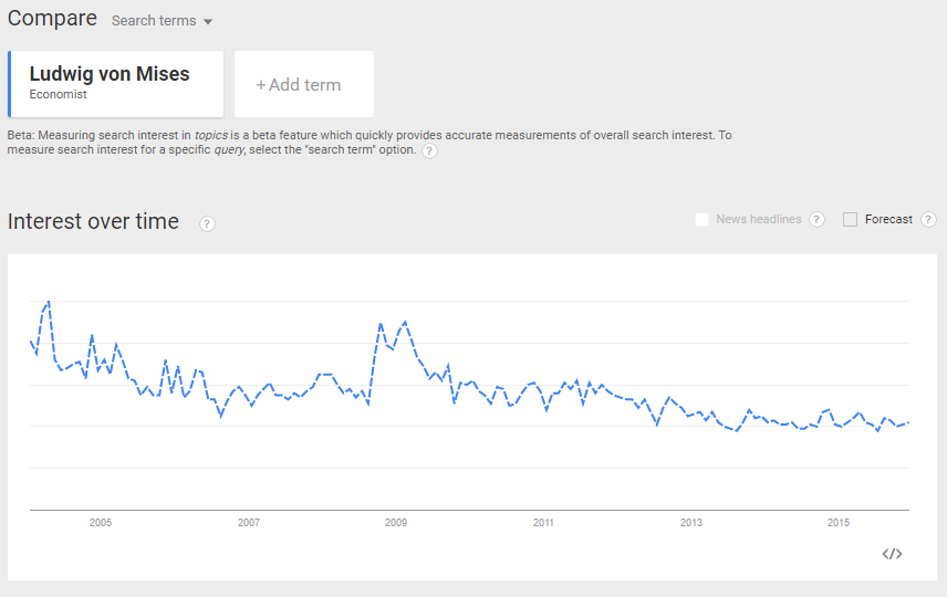 Google Trends Mises