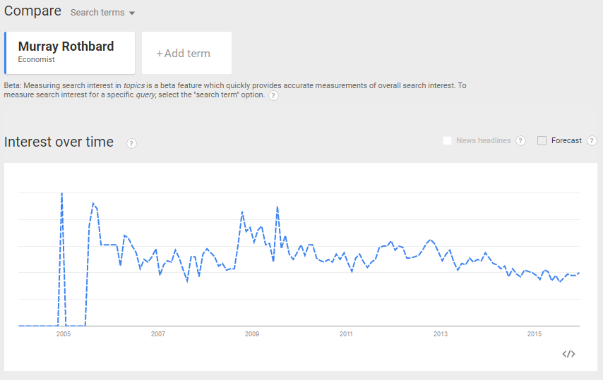 Google Trends Rothbard