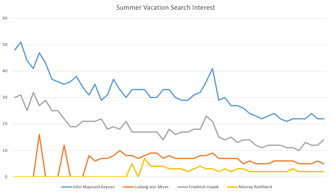 Summer Vacation Google Trends Keynes Hayek Mises Rothbard