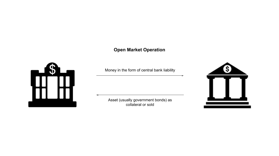 open market operation
