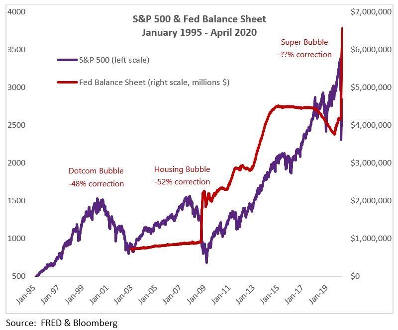 S&P 500 Fed Balance Sheet