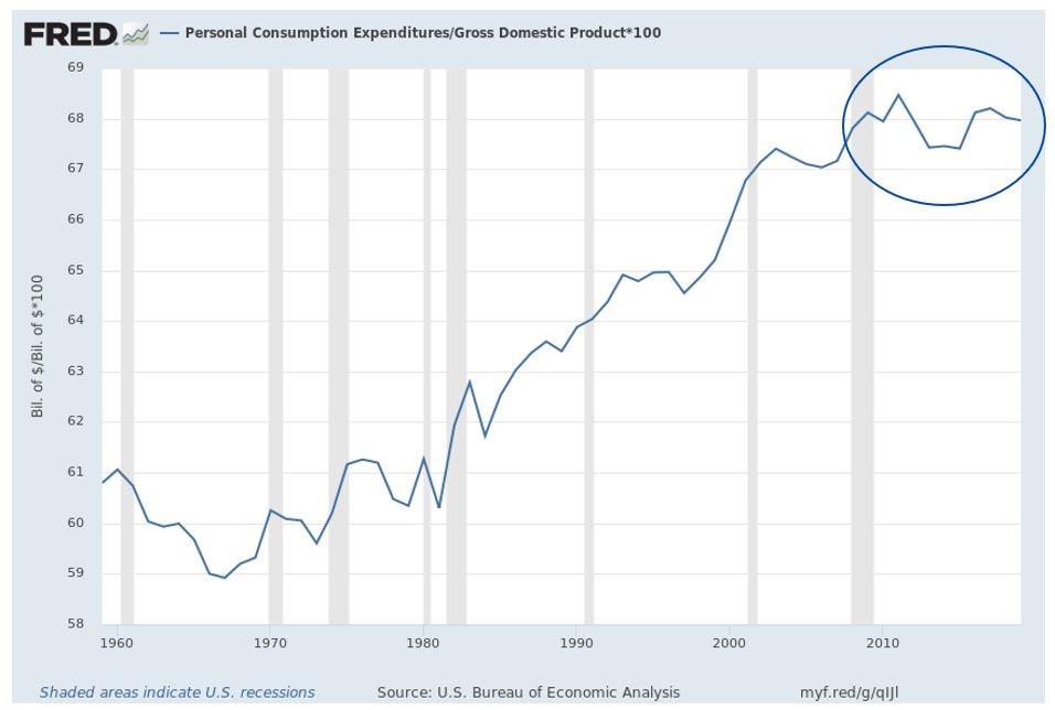 US Personal Consumption GDP