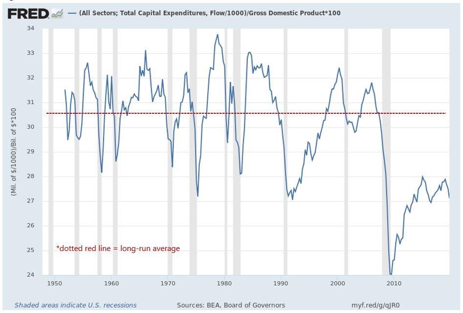 Total Capital Expenditures