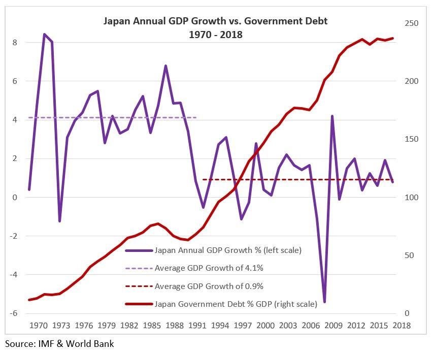Japan GDP Growth