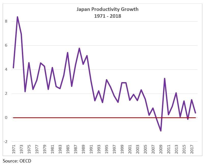 Japanese Productivity