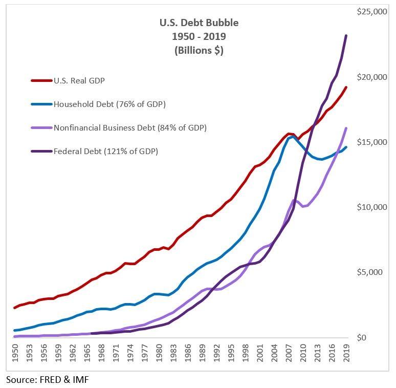 US Debt Bubble