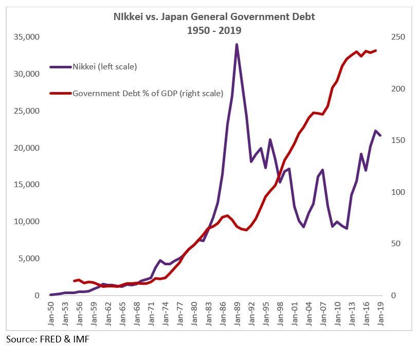 Nikkei Japan Debt