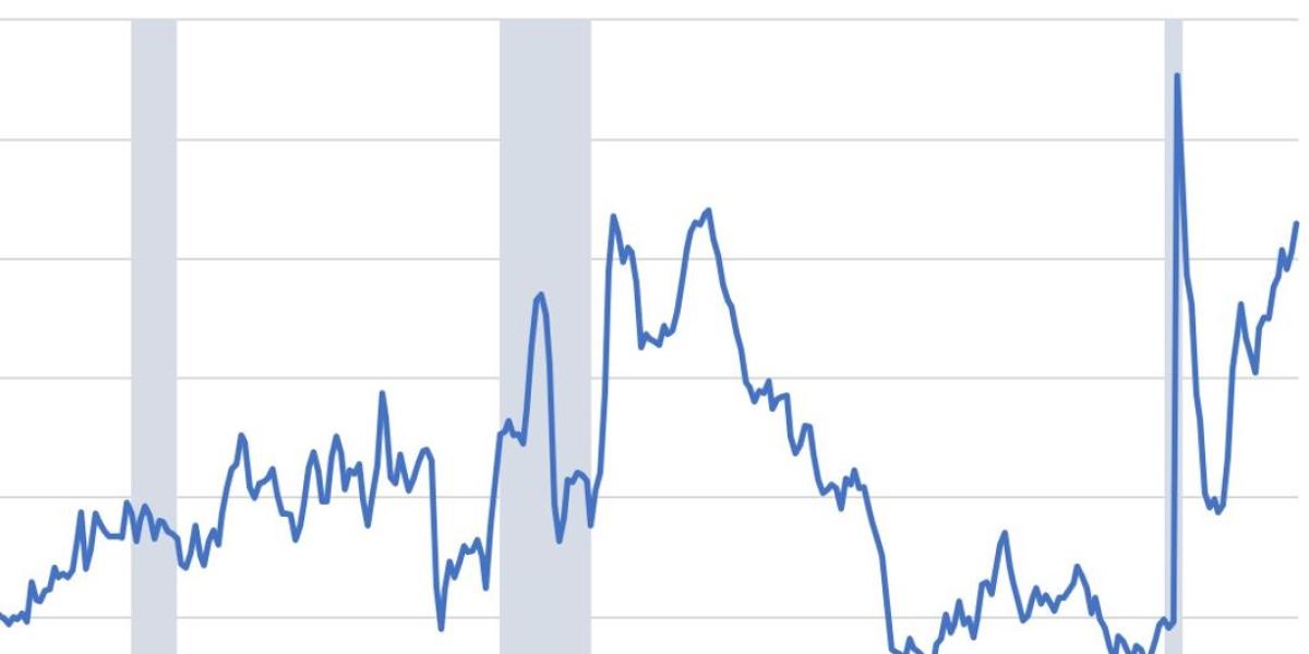 The Misery Index Is at Recession Levels | Mises Institute
